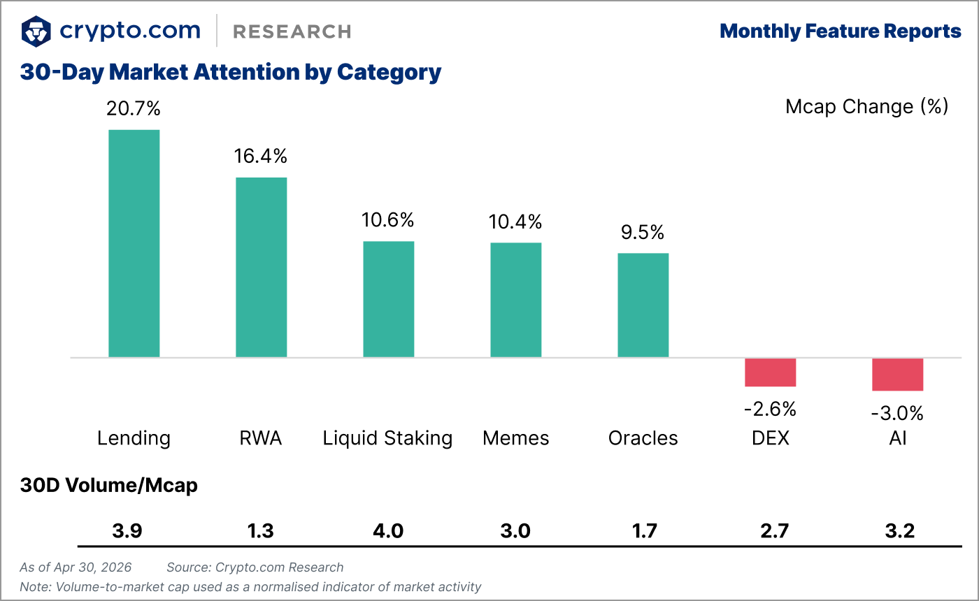 30-day market attention by category