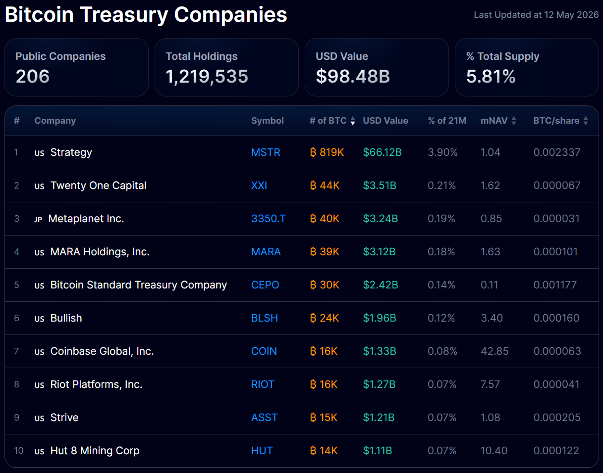 Bitcoin treasury companies table